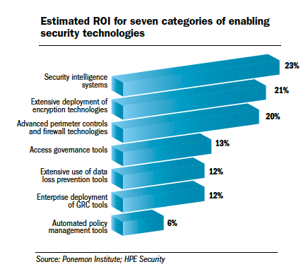 Estimated ROI for seven categories of enabling security technologies