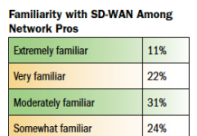 Familiarity with SDWAN Among Network Pros