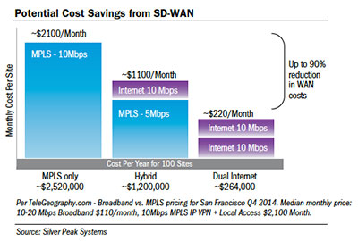 Potential-Cost-Savings-from-SD-WAN