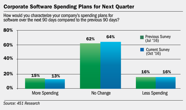 Corporate-Software-Spending-Plans-for-Next-Quarter