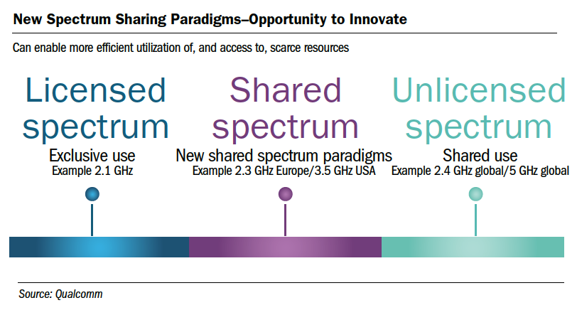 New Spectrum Sharing Paradigms–Opportunity to Innovate