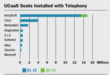 UCaaS Seats Installed with Telephony