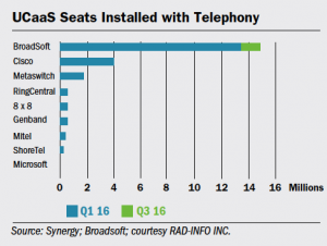 UCaaS Seats Installed with Telephony