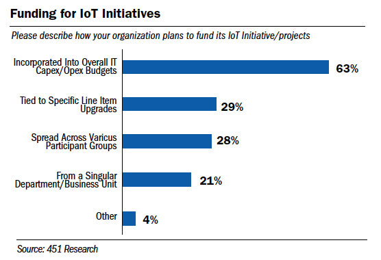Funding for IoT Initiatives