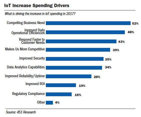 IoT Increase Spending Drivers
