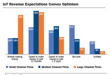 IoT Revenue Expectations Convey Optimism