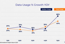 Study Shows Year’s Worth of Broadband Growth in Weeks