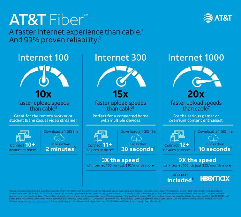 AT&T Fiber Customers Can Level Up on Internet Speeds, Security Features