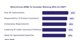 SMBs Aware of Security Threats but Ill-Prepared, Need Advisors, Study Shows