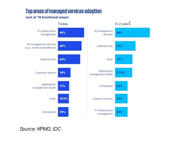 KPMG Mgd Svs Adoption
